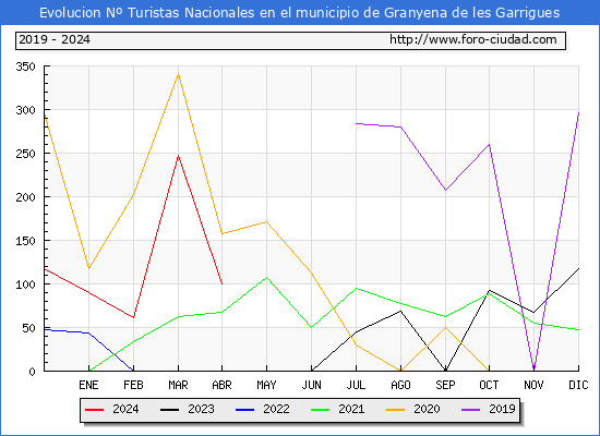 Evolucin Numero de turistas de origen Espaol en el Municipio de Granyena de les Garrigues hasta Abril del 2024.