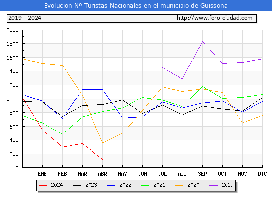 Evolucin Numero de turistas de origen Espaol en el Municipio de Guissona hasta Abril del 2024.