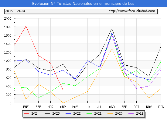 Evolucin Numero de turistas de origen Espaol en el Municipio de Les hasta Abril del 2024.