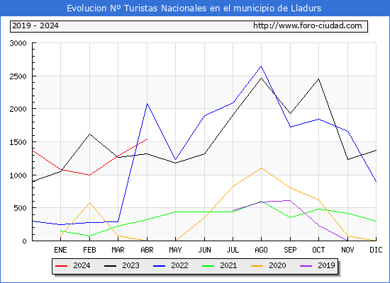 Evolucin Numero de turistas de origen Espaol en el Municipio de Lladurs hasta Abril del 2024.