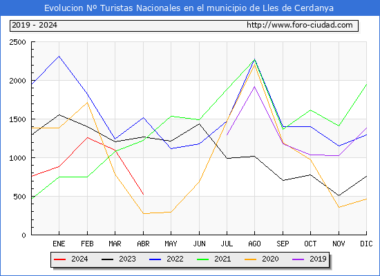 Evolucin Numero de turistas de origen Espaol en el Municipio de Lles de Cerdanya hasta Abril del 2024.