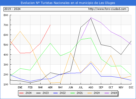 Evolucin Numero de turistas de origen Espaol en el Municipio de Les Oluges hasta Abril del 2024.