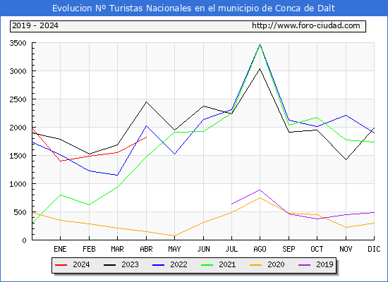 Evolucin Numero de turistas de origen Espaol en el Municipio de Conca de Dalt hasta Abril del 2024.