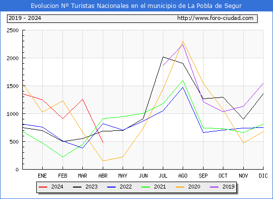 Evolucin Numero de turistas de origen Espaol en el Municipio de La Pobla de Segur hasta Abril del 2024.