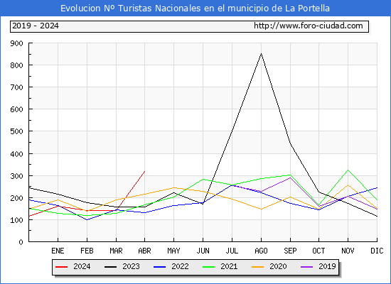 Evolucin Numero de turistas de origen Espaol en el Municipio de La Portella hasta Abril del 2024.