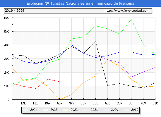 Evolucin Numero de turistas de origen Espaol en el Municipio de Preixens hasta Abril del 2024.