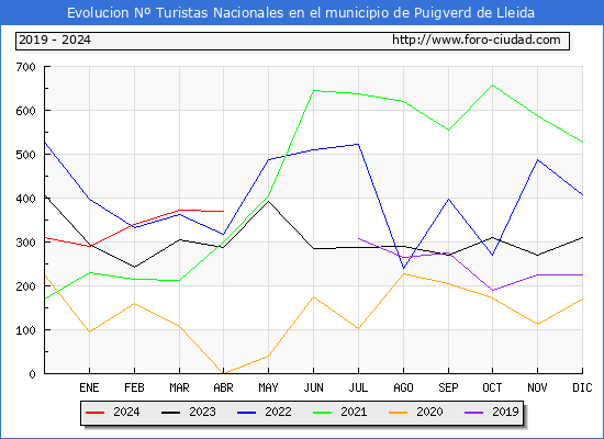 Evolucin Numero de turistas de origen Espaol en el Municipio de Puigverd de Lleida hasta Abril del 2024.