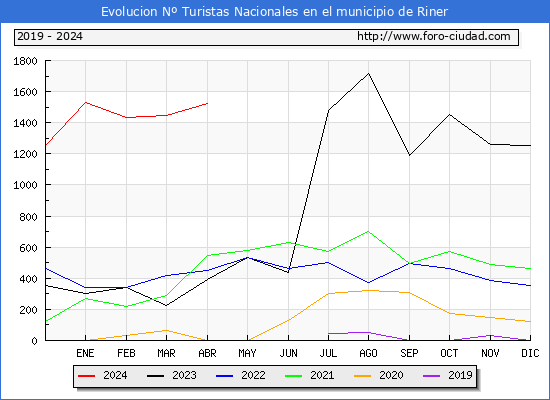 Evolucin Numero de turistas de origen Espaol en el Municipio de Riner hasta Abril del 2024.