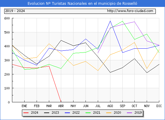 Evolucin Numero de turistas de origen Espaol en el Municipio de Rossell hasta Abril del 2024.