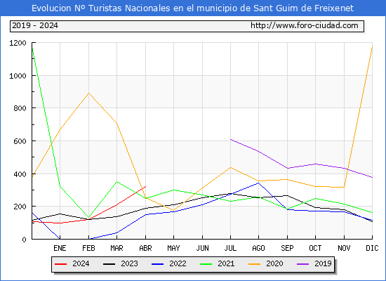 Evolucin Numero de turistas de origen Espaol en el Municipio de Sant Guim de Freixenet hasta Abril del 2024.