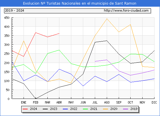 Evolucin Numero de turistas de origen Espaol en el Municipio de Sant Ramon hasta Abril del 2024.