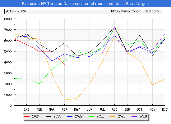 Evolucin Numero de turistas de origen Espaol en el Municipio de La Seu d'Urgell hasta Abril del 2024.