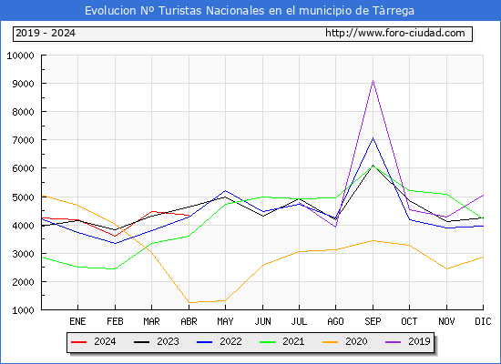 Evolucin Numero de turistas de origen Espaol en el Municipio de Trrega hasta Abril del 2024.