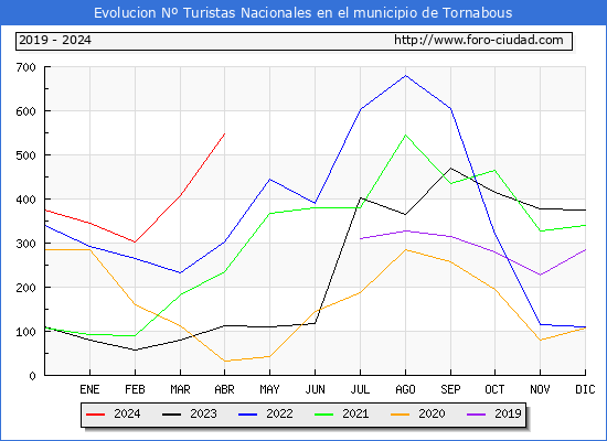 Evolucin Numero de turistas de origen Espaol en el Municipio de Tornabous hasta Abril del 2024.
