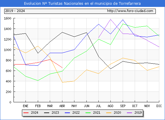 Evolucin Numero de turistas de origen Espaol en el Municipio de Torrefarrera hasta Abril del 2024.