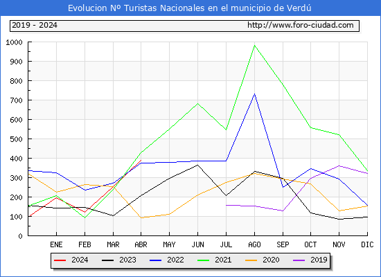 Evolucin Numero de turistas de origen Espaol en el Municipio de Verd hasta Abril del 2024.