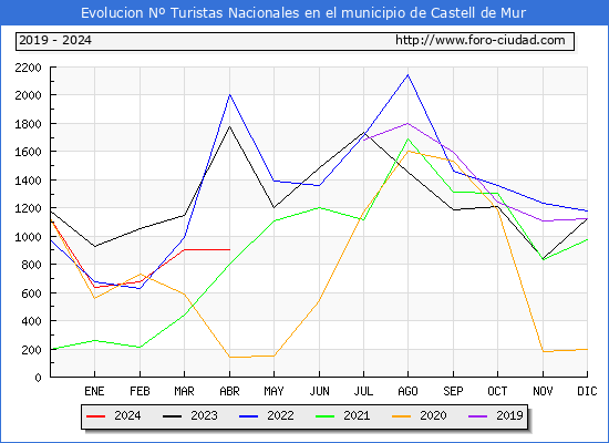 Evolucin Numero de turistas de origen Espaol en el Municipio de Castell de Mur hasta Abril del 2024.