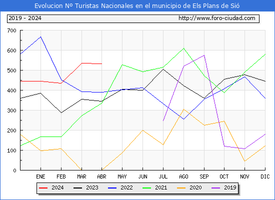 Evolucin Numero de turistas de origen Espaol en el Municipio de Els Plans de Si hasta Abril del 2024.
