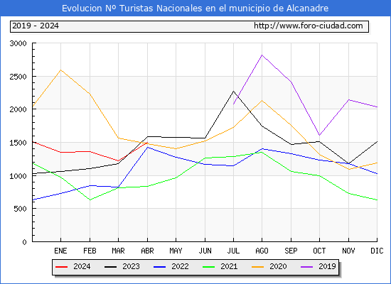 Evolucin Numero de turistas de origen Espaol en el Municipio de Alcanadre hasta Abril del 2024.