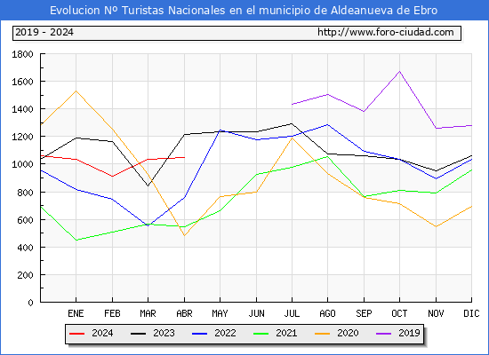 Evolucin Numero de turistas de origen Espaol en el Municipio de Aldeanueva de Ebro hasta Abril del 2024.