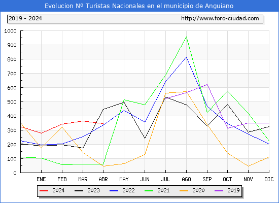 Evolucin Numero de turistas de origen Espaol en el Municipio de Anguiano hasta Abril del 2024.