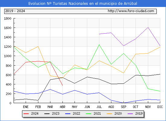 Evolucin Numero de turistas de origen Espaol en el Municipio de Arrbal hasta Abril del 2024.