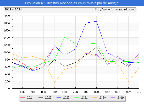 Evolucin Numero de turistas de origen Espaol en el Municipio de Ausejo hasta Abril del 2024.