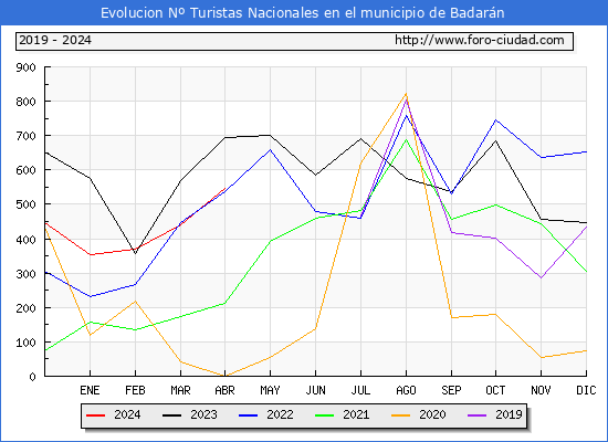 Evolucin Numero de turistas de origen Espaol en el Municipio de Badarn hasta Abril del 2024.