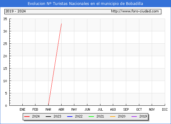 Evolucin Numero de turistas de origen Espaol en el Municipio de Bobadilla hasta Abril del 2024.