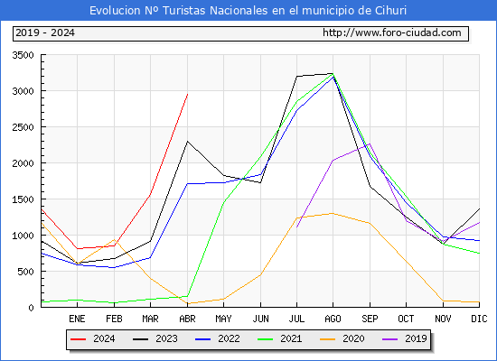 Evolucin Numero de turistas de origen Espaol en el Municipio de Cihuri hasta Abril del 2024.