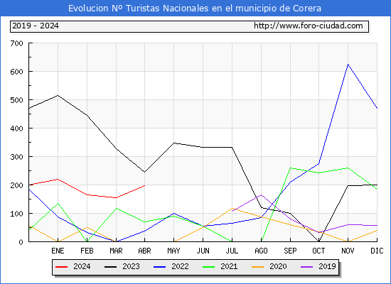 Evolucin Numero de turistas de origen Espaol en el Municipio de Corera hasta Abril del 2024.