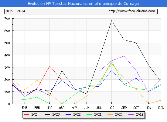 Evolucin Numero de turistas de origen Espaol en el Municipio de Cornago hasta Abril del 2024.