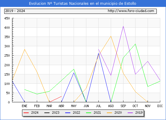 Evolucin Numero de turistas de origen Espaol en el Municipio de Estollo hasta Abril del 2024.