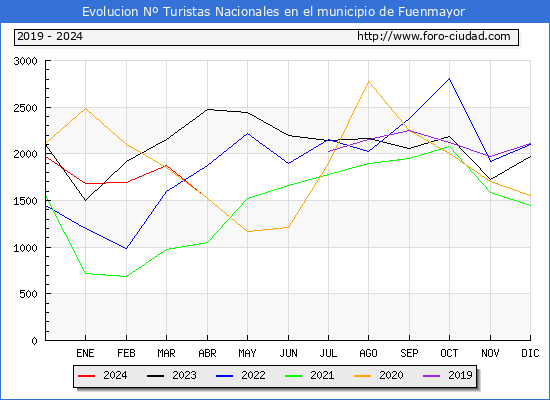 Evolucin Numero de turistas de origen Espaol en el Municipio de Fuenmayor hasta Abril del 2024.