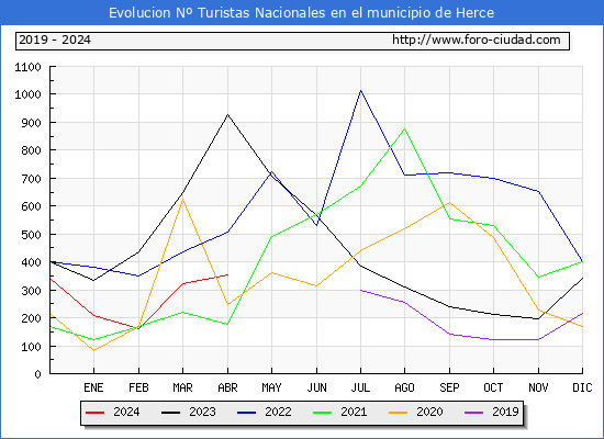 Evolucin Numero de turistas de origen Espaol en el Municipio de Herce hasta Abril del 2024.