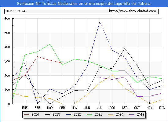 Evolucin Numero de turistas de origen Espaol en el Municipio de Lagunilla del Jubera hasta Abril del 2024.