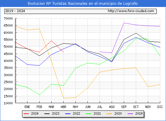 Evolucin Numero de turistas de origen Espaol en el Municipio de Logroo hasta Abril del 2024.