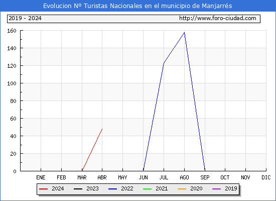 Evolucin Numero de turistas de origen Espaol en el Municipio de Manjarrs hasta Abril del 2024.