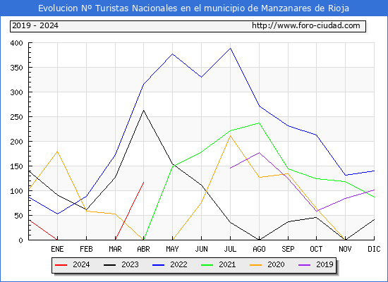 Evolucin Numero de turistas de origen Espaol en el Municipio de Manzanares de Rioja hasta Abril del 2024.
