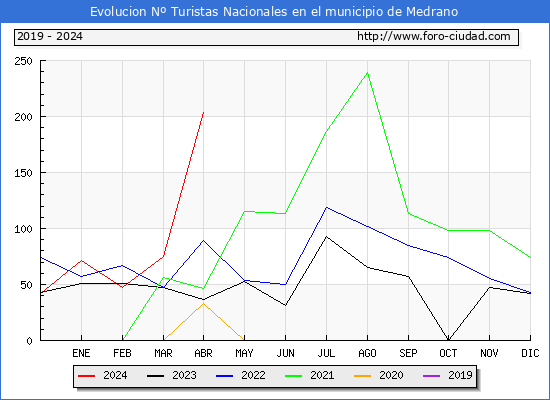 Evolucin Numero de turistas de origen Espaol en el Municipio de Medrano hasta Abril del 2024.