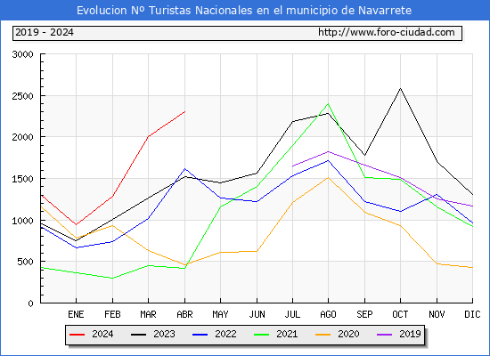 Evolucin Numero de turistas de origen Espaol en el Municipio de Navarrete hasta Abril del 2024.