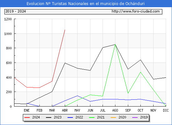 Evolucin Numero de turistas de origen Espaol en el Municipio de Ochnduri hasta Abril del 2024.