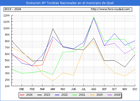 Evolucin Numero de turistas de origen Espaol en el Municipio de Quel hasta Abril del 2024.