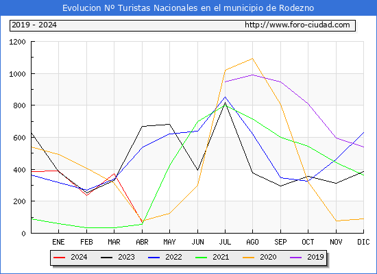 Evolucin Numero de turistas de origen Espaol en el Municipio de Rodezno hasta Abril del 2024.