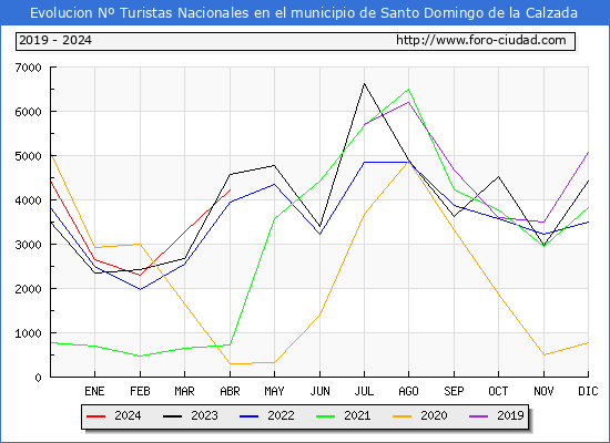 Evolucin Numero de turistas de origen Espaol en el Municipio de Santo Domingo de la Calzada hasta Abril del 2024.