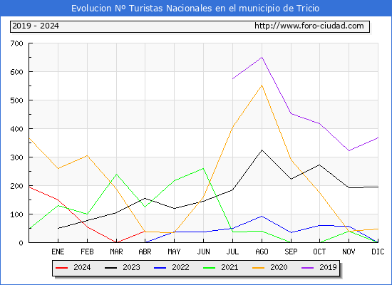 Evolucin Numero de turistas de origen Espaol en el Municipio de Tricio hasta Abril del 2024.