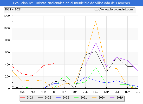 Evolucin Numero de turistas de origen Espaol en el Municipio de Villoslada de Cameros hasta Abril del 2024.