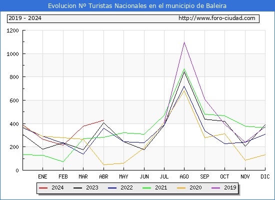 Evolucin Numero de turistas de origen Espaol en el Municipio de Baleira hasta Abril del 2024.