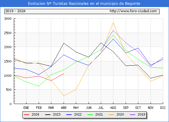 Evolucin Numero de turistas de origen Espaol en el Municipio de Begonte hasta Abril del 2024.