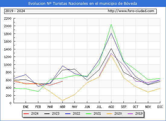 Evolucin Numero de turistas de origen Espaol en el Municipio de Bveda hasta Abril del 2024.